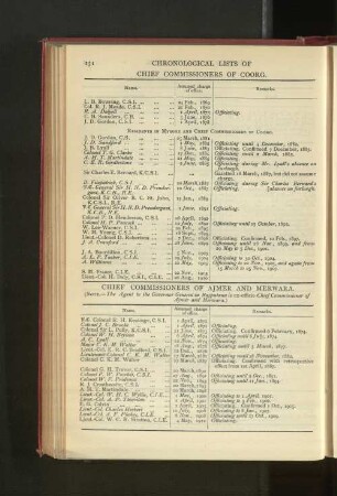 Chronological List of Chief Commissioners of Coorg