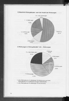 2) Bewohnte Wohngebäude nach der Anzahl der Wohnungen