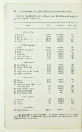 Folgende Übersichtstafel gibt die Namen sowie Größe und Einwohnerzahl der einzelnen Staaten an
