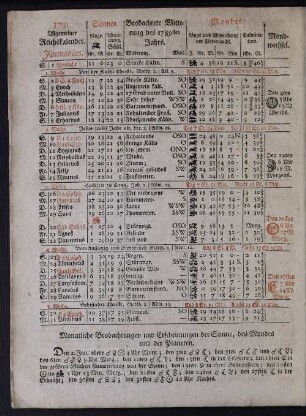 1791. Allgemeiner Reichskalender. Januarius.