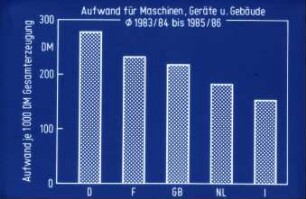 Aufwand fÃ¼r Maschinen, GerÃ¤te und GebÃ¤ude (âˆ… 1983/84 bis 1985/86)