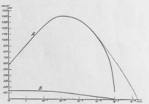 Quecksilber- und Molekularluftpumpe, Leistungsdiagramm : Technikgeschichte | Physik | Mechanik | Wassermesser