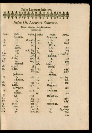 Index III. Locorum Scripturae, Cum aliqua Explicatione citatorum.