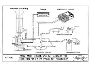 Melk-Meß-Einrichtung zur Messung von Milchflußprofilen innerhalb der Pulszyklen