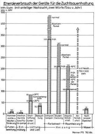 Energieverbrauch der Geräte für die Zuchtsauenhaltung (mit anteiliger Nachzucht, zwei Würfe/Sau u. Jahr)