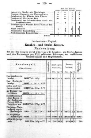 Kranken- und Sterbekassen