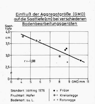 Einfluß der Aggregatgröße (GMD) auf die Saattiefe (cm) bei verschiedenen Bodenbearbeitungsgeräten