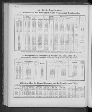 Betriebsresultate der Hamburgischen See-Versicherungs-Gesellschaften.