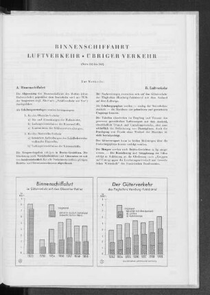 Binnenschiffahrt Luftverkehr - Übriger Verkehr