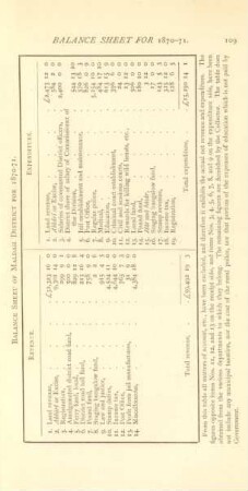 Balance sheet of Maldah district for 1870-71