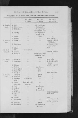 Verzeichnis der in annis 1768, 1769 et 1770 abteilenden Dörfer