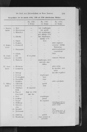 Verzeichnis der in annis 1768, 1769 et 1770 abteilenden Dörfer