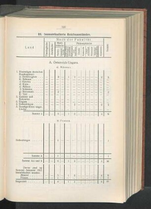III. Immatrikulierte Reichsausländer.