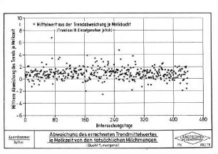 Abweichung des errechneten Trendmittelwertes je Melkzeit von den tatsächlichen Milchmengen (Bucht 1, morgens)
