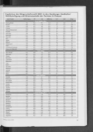 Ergebnisse der Bürgerschaftswahl 2001 in den Hamburger Stadtteilen. Wahlbeteiligung und Stimmanteile der Parteien in Prozent