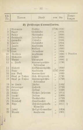 Tabelle: B) Prüfungs-Commissarien