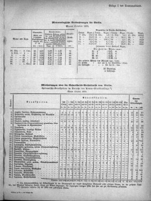 Meteorologische Beobachtungen für Berlin. Monat October 1870