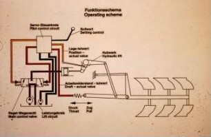 Funktiosschema - Operating scheme