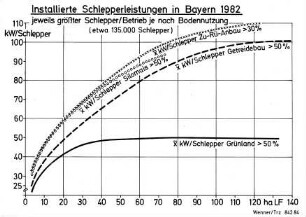 Installierte Schlepperleistung in Bayern 1982