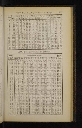 XXIV. Tafel. Beschickung des Meridian-Durchganges.