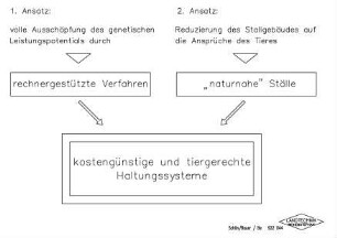 Sozial verträgliche, kostengünstige und tiergerechte Haltungssysteme