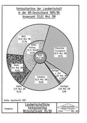 Landwirtschaftliche Verkaufserlöse Wirtschaftsjahr 1985/86