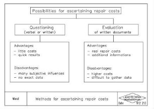 Methods for ascertaining repair costs