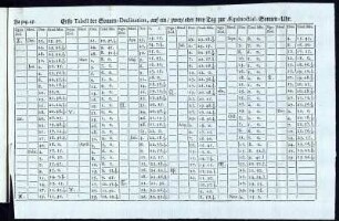 Erste Tabell der Sonnen-Declination, auf ein/ zwey/ oder drey Tag zur Aequinoctial-Sonnen-Uhr.