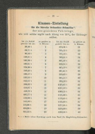 Klassen-Einteilung für die Strecke Schandau-Schmilka *)