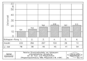 Relative Einsatzzeitanteile von Schleppern unterschiedlicher Rangstufen bei der Saat und Pflegearbeiten (Pflegeschleppererhebung 1989, Pflegearbeit >=1%, n=991)