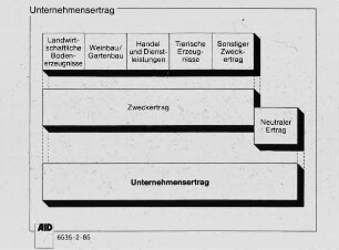 Unternehmensertrag