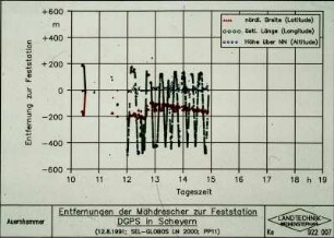 Entfernungen der Mähdrescher zur Feststation DGPS in Scheyern (12.8.91)