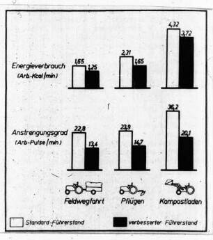 Energieverbrauch und Anstrengungsgrad bei Feldwegfahrt, Pflügen und Kompostladen mit Standard-Führerstand und verbesserten Führerstand