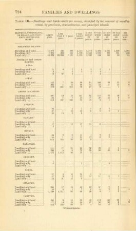 Table 10. - Dwellings and lands rented for money, classified by the amount of monthly rental, by provinces, comandancias, and principal islands