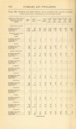 Table 10. - Dwellings and lands rented for money, classified by the amount of monthly rental, by provinces, comandancias, and principal islands