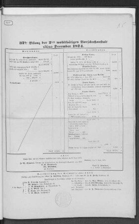 37te Bilanz der 2ten wohltätigen Vorschußanstalt ultimo December 1874.