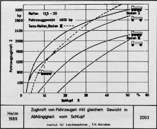 Zugraft von Fahrzeugen mit gleichem Gewicht in Abhängigkeit vom Schlupf