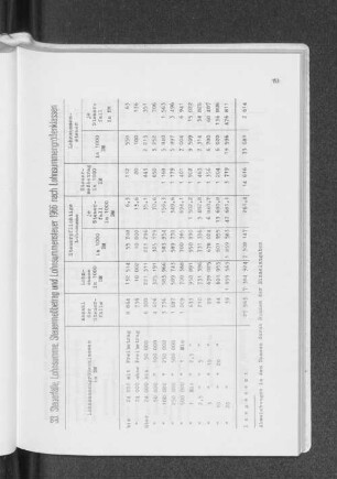 33. Steuerfälle, Lohnsumme, Steuermeßbetrag und Lohnsummensteuer 1966 nach Lohnsummengrößenklassen