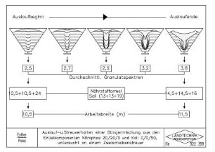 Auslauf- u.Streuverhalten einer Düngermischung aus den Einzelkomponenten Nitrophos 20/20/0 und Kali 0/0/50, untersucht an einem Zweischeibenstreuer