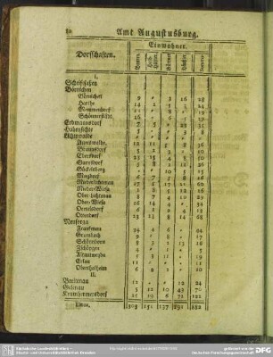 Amt Augustusburg. [Dorfschaften und die dazugehörigen Einwohner]