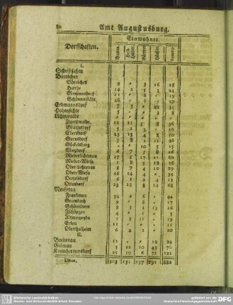 Amt Augustusburg. [Dorfschaften und die dazugehörigen Einwohner]