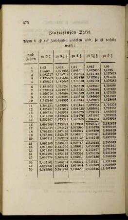 Zinseszinsen- Tafel. Rabatt- Tafel.