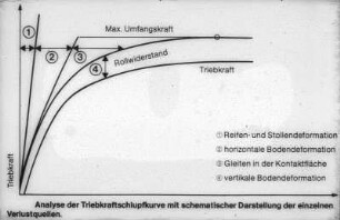Analyse der Triebkraftschlupfkurve mit schematischer Darstellung der einzelnen Verlustquellen