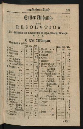 Erster Anhang, oder Resolution Der üblichen und bekanntesten Müntzen, Maasse, Gewichte u. d. g.