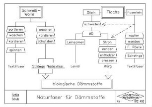 Naturfaser für Dämmstoffe