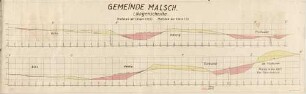 Gemeinde Malsch