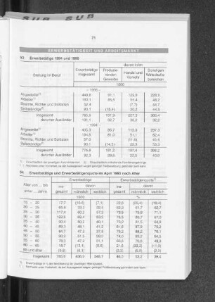 Erwerbstätige 1994 und 1995