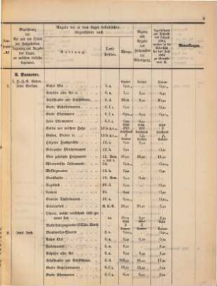 Übersicht der stattgehabten Strandgüterlagerungen. 1861