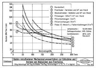 Kosten verschiedener Mechanisierungsverfahren zur Entnahme und Vorlage von Grassilage aus Flachsilos