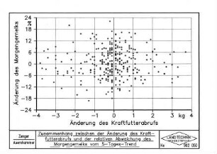 Zusammenhang zwischen der Änderung des Kraftfutterabrufs und der relativen Abweichung des Morgengemelks vom 5-Tages-Trend